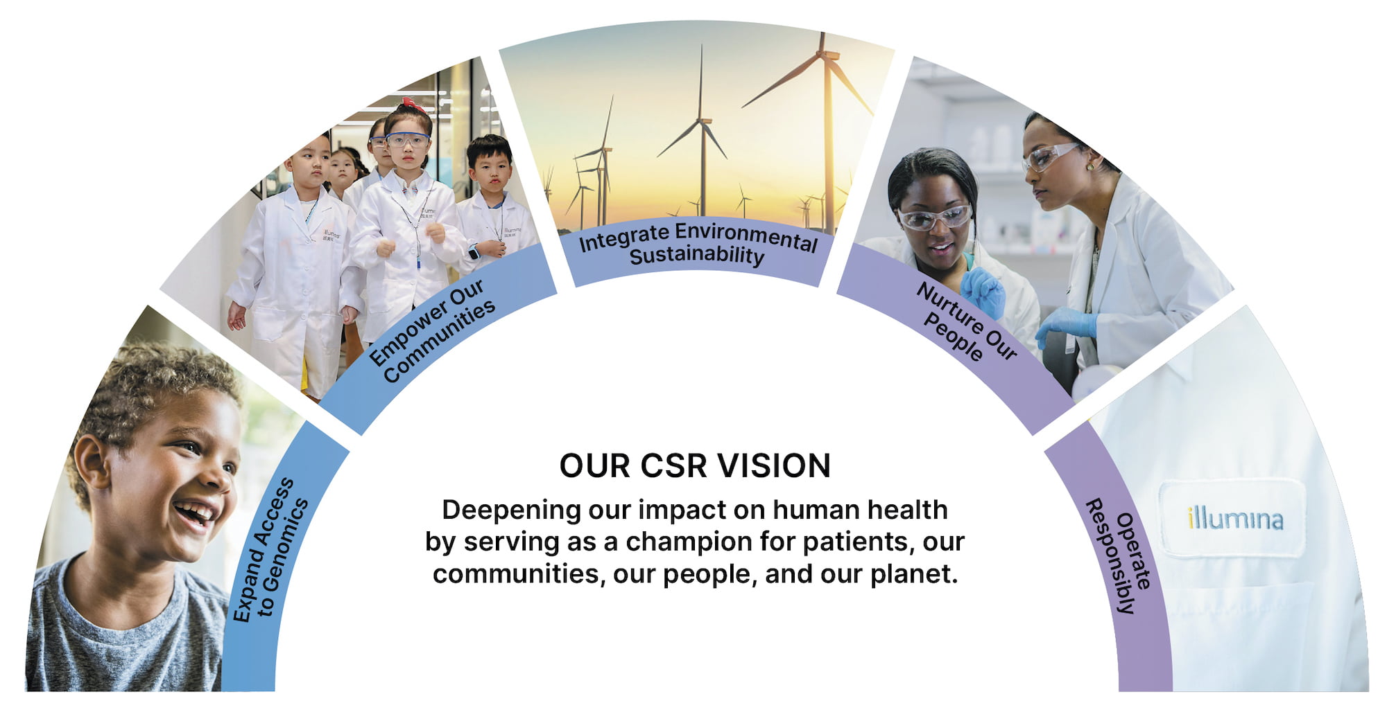 Our CSR Vision - deepening our impact on human health by serving as a champion for patients, our communities, our people, and our planet.