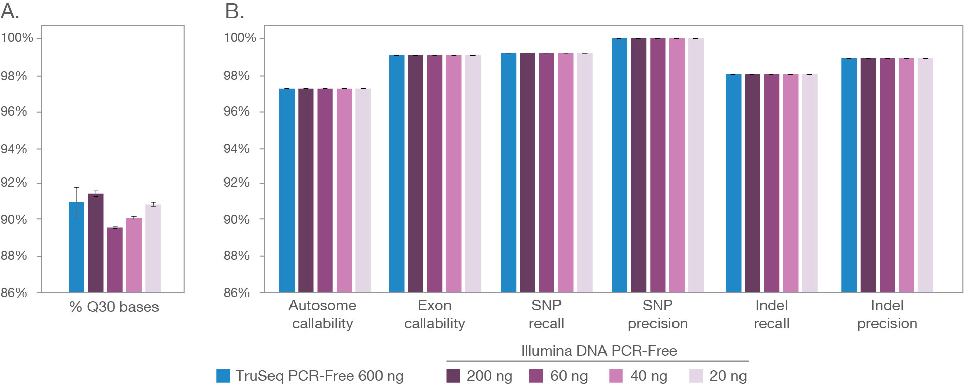 広範なDNAインプット量をカバーするIllumina DNA PCR-Freeの性能