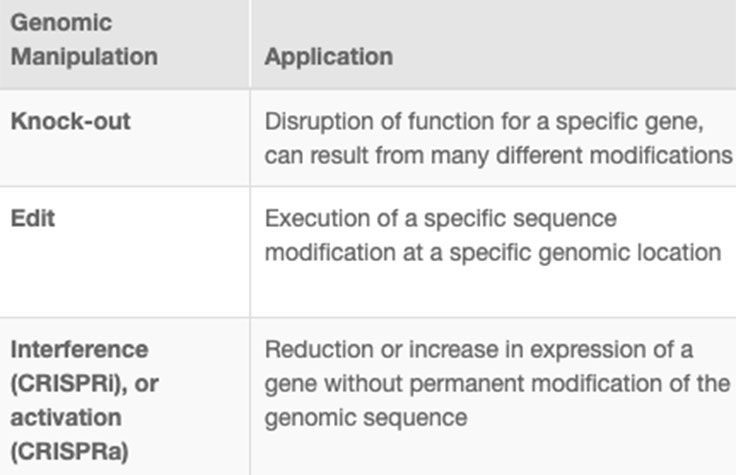 CRISPRにより可能なゲノム編集の種類